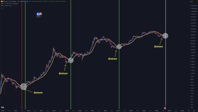 A weekly Bitcoin chart tracking BTC/USD with orange and purple moving averages, marking four historical "Bottom" points (around 2015, 2018, 2022, and projected 2026) where the moving averages converged to form golden crosses that previously signaled bear market endings. The chart visually supports the post's claim about an incoming golden cross in September, highlighting the pattern's historical reliability at cycle lows.