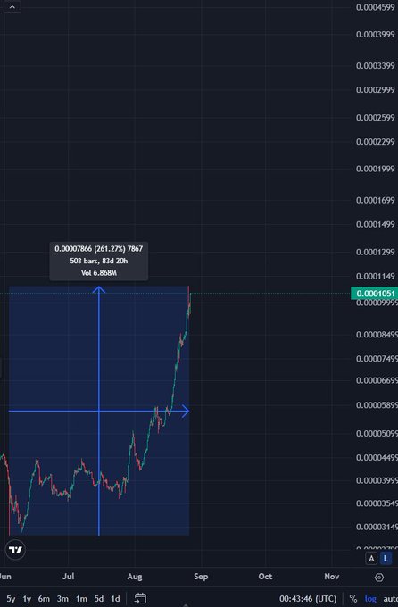 A cryptocurrency trading chart showing price action with annotations indicating a 261.27% gain, 503 bars, 83d 20h timeframe, and Vol 6.868M, with the current price highlighted at 0.0001051.