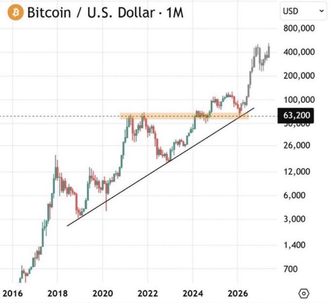 A monthly Bitcoin/USD chart shows BTC's price skyrocketing past $400,000 after breaking out of a key resistance zone around $63,200, with a long-term ascending trendline supporting a parabolic rally—aligning with the post's bullish "$BTC" pump sentiment.