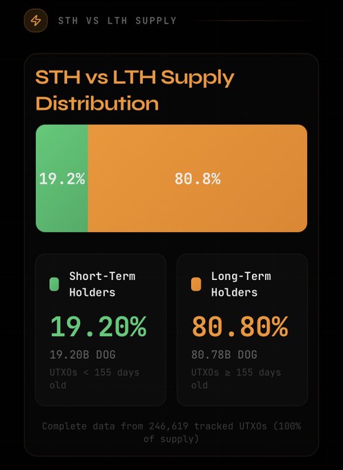 A screenshot of a graph showing Bitcoin's long term holders reaching a new all time high of 0.82%. The graph also shows a decrease of 0.27% compared to the previous day, with the highest point being around 0.81% on the same day as the previous one. The post suggests that there was a recent increase in Bitcoin's value and that long term holders have reached a new all time high.