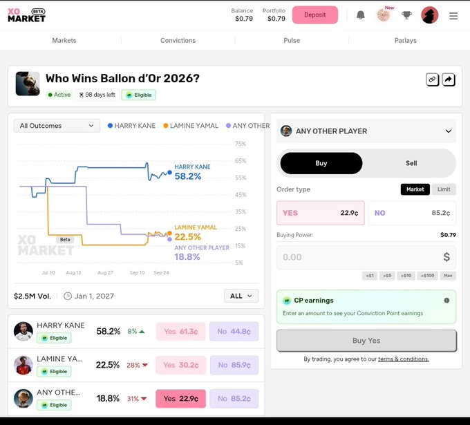 A XO Markets interface showing the Ballon d'Or 2026 prediction market, where Harry Kane leads at 58.2%, followed by Lamine Yamal at 22.5% and "Any Other Player" at 18.8%, with a total of $2.5M in volume traded. The image illustrates the platform's prediction market feature, highlighting that users can create their own markets on any topic starting from just $10.