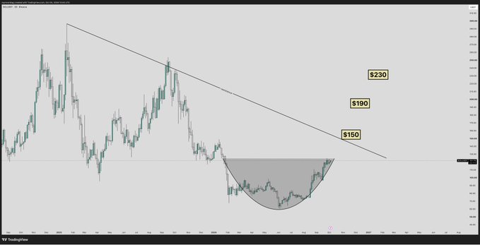 A TradingView chart of SOL/USDT shows a rounded bottom pattern forming around the $150 level with a descending trendline overhead, with key resistance levels marked at $150, $190, and $230, suggesting potential upside targets if the bullish pattern plays out.