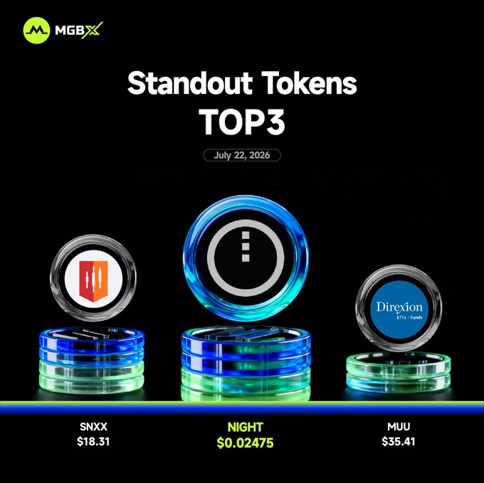 A promotional graphic from MGBX highlighting its "Standout Tokens TOP 3" for July 22, 2026, featuring three glowing cryptocurrency-style tokens on pedestals: SNXX ($18.31), NIGHT ($0.02475), and MUU ($35.41), corresponding to the accompanying social media post showcasing these top-performing assets.