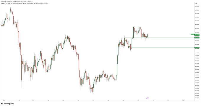 A TradingView candlestick chart shows Bitcoin ($BTC) consolidating after a sharp drop, with green horizontal support/resistance lines and price markers around 66,800–67,200. The chart illustrates the post’s view that BTC may be holding a relatively modest pullback despite geopolitical turmoil and “Black Monday” fears.