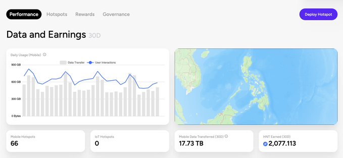 Helium network dashboard screenshot showing 'Data and Earnings' for 30D, with 66 mobile hotspots, 17.73 TB transferred, and 2,077,113 HNT earned.