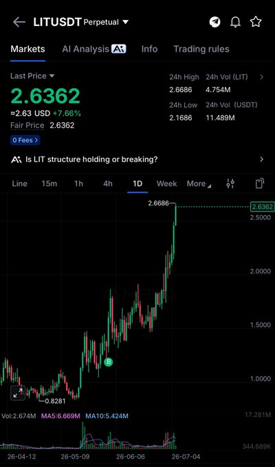 The image shows a cryptocurrency trading chart for LIT/USDT perpetual, displaying a strong bullish trend with the last price at 2.6362 USD (+7.66%), having surged from a 24h low of 2.1686 to a 24h high of 2.6686 with 11.489M USDT in 24-hour volume—illustrating the substantial gains referenced in the post about $LIT profiting notably despite $BTC's weaker performance.