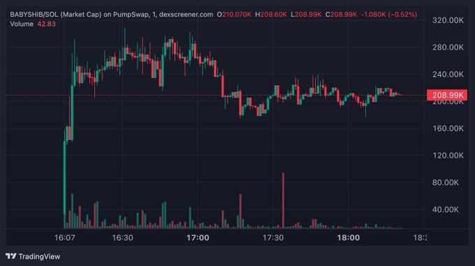 A TradingView candlestick chart displays BABYSHIB/SOL market cap on PumpSwap, showing an initial spike to ~320K followed by a decline and consolidation around 208.99K (-1.52%), aligning with the post's promotion of the meme token's narrative as a "cuter version of SHIB."