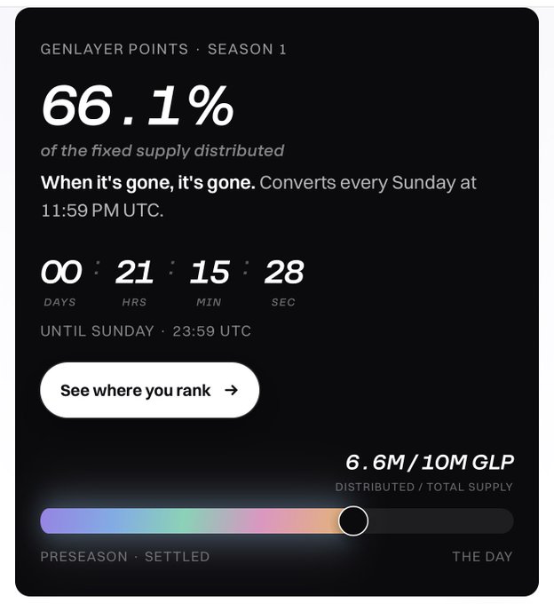 A dark dashboard shows the GenLayer Points Season 1 distribution progress, with 66.1% (6.6M of 10M GLP) of the fixed supply distributed and a countdown of 00:21:15:28 until Sunday at 23:59 UTC, alongside a "See where you rank" button that complements the post's reminder to check your points on the GenLayer Portal.