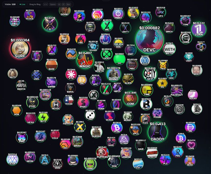 A visualization of numerous cryptocurrency tokens on a price-tracking platform, showing tokens like SURF, DEVC, WETH, GEN/GFT, DADDY, PLSX, and many others with their prices.