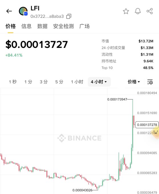 A Binance mobile app screenshot shows the LFI cryptocurrency token trading at $0.00013727, up 84.41%, with a market cap of $13.72M and 24-hour trading volume of $1.33M. The 4-hour candlestick chart shows a recent sharp price spike.