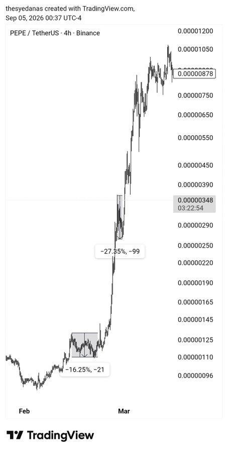 The image shows a TradingView chart of PEPE/USDT on Binance with the 4-hour timeframe, displaying a massive price surge from around 0.000000096 in February to over 0.000001050 by early March 2026, with visible drawdowns of -16.25% and -27.35% marked along the run. The chart illustrates the parabolic "glorious PEPE run" referenced in the post, highlighting the meme coin's explosive rally.