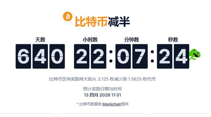 Bitcoin halving countdown display in Chinese showing 640 days, 22 hours, 07 minutes, 24 seconds remaining, with text explaining the reward will decrease from 3.125 to 1.5625 BTC, estimated for April 13, 2028.