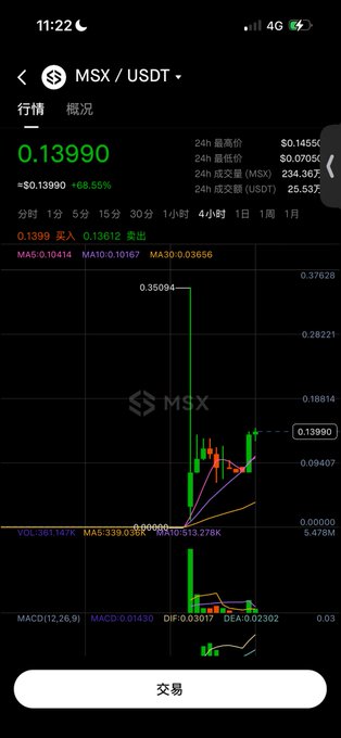 A cryptocurrency trading app screen showing the MSX/USDT pair at 0.13990, with a +68.55% gain, displaying a candlestick chart with 24-hour statistics.