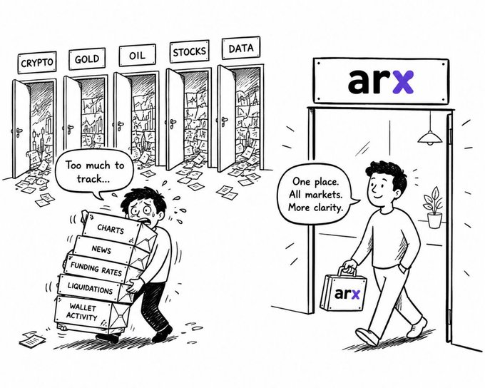 A stressed trader stumbles under five labeled boxes—Charts, News, Funding Rates, Liquidations, and Wallet Activity—while juggling five separate doors marked Crypto, Gold, Oil, Stocks, and Data, saying "Too much to track..." In contrast, a calm figure walks confidently through a single door labeled "arx" carrying one briefcase, declaring "One place. All markets. More clarity." The image visually illustrates how @ARX_TRADE consolidates fragmented market data into a unified, simplified trading experience.