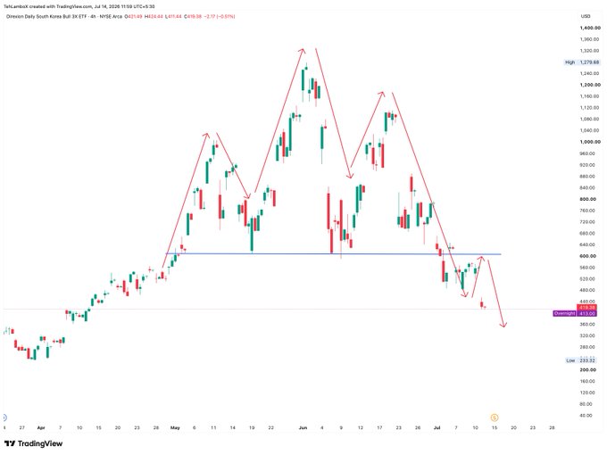 A TradingView candlestick chart for "Direxion Daily South Korea Bull 3X ETF" (NYSE Arca) showing a price of 421.60 USD, down 2.72 (-0.64%), with red downward arrows drawn on the chart.