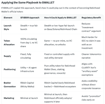 A comparison table titled "Applying the Same Playbook to $WALLET" outlining how $WALLET mirrors the $TIBBIR launch strategy, covering six elements: Launch Style, Token Allocation, Supply, Positioning, Backer Connection, and Marketing—with each row explaining $TIBBIR's approach, how $WALLET could apply it, and the resulting regulatory benefit.