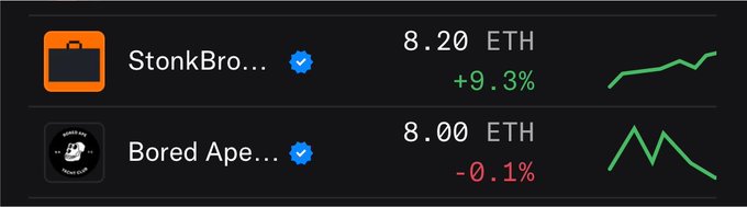 A cryptocurrency tracker displays StonkBro... at 8.20 ETH (+9.3%) with a green upward chart, and Bored Ape... at 8.00 ETH (-0.1%) with a green fluctuating chart.