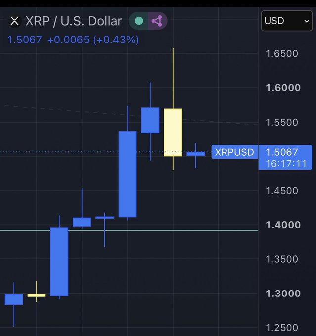 A candlestick chart showing XRP/U.S. Dollar trading at 1.5067 (+0.43%) in USD, with an XRPUSD marker at 16:17:11.