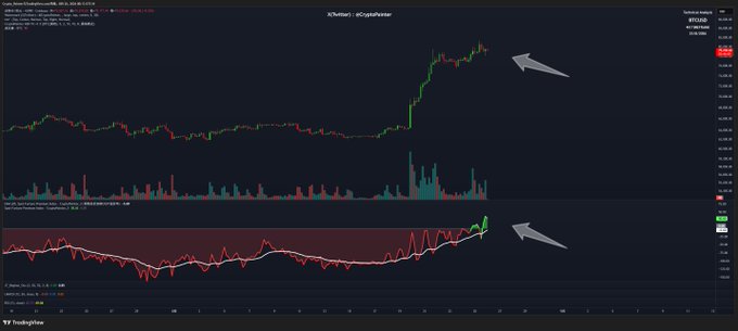 A TradingView cryptocurrency chart showing BTCUSD on the XCharts - XCryptoSphere pair, with arrows pointing to a sharp price increase and corresponding indicator spike.