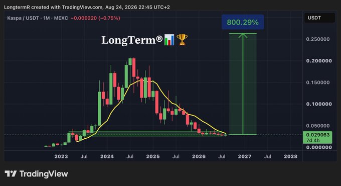 The image shows a long-term TradingView chart for Kaspa (KAS/USDT) on the monthly timeframe from MEXC, displaying price action from 2023 through a projected peak in 2027. A massive projected 800.29% gain is highlighted with a green arrow, supporting the post's bullish claim that investors aren't late to the KAS bull run.