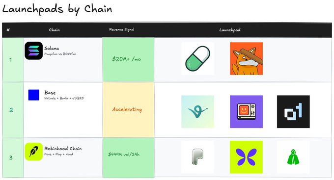 A handwritten-style chart titled 'Launchpads by Chain' ranking Solana ($20M+/mo), Base (Accelerating), and Robinhood Chain ($49.9M vol/24h) with their respective launchpad logos.