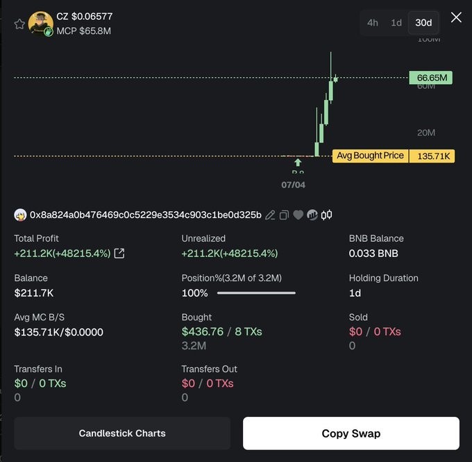 A trading chart showing a 30-day performance for CZ token ($0.06577) with MCP at $65.8M, displaying a massive gain of +211.2K (+48215.4%) from an average bought price of $135.71K to a current price of $66.65M, with a holding duration of 1 day.