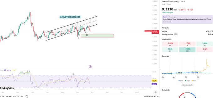 A TradingView chart for TRON/USD shows a rising price trend within an ascending channel, labeled 'SCRYPTOSPOTTERS', with various key statistics displayed on the right panel.