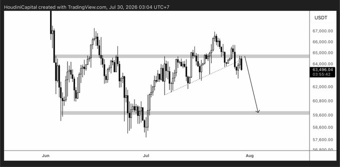 This TradingView chart shows Bitcoin (BTC/USDT) prices hovering around $63,400, with a hand-drawn arrow suggesting a bearish move targeting the $59,600 support level near the August timeframe, reflecting a short-term bearish outlook on Bitcoin.