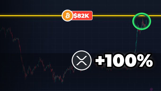 A cryptocurrency price chart showing Bitcoin at $82K with an XRP logo displaying '+100%' and a green circle highlighting a price surge on the right side of the chart.