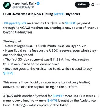 A tweet from @HYPERDailyTH explaining that USDC reserves are now fueling $HYPE buybacks, with Hyperliquid receiving its first $14.58M USDC payment through its AQA v2 mechanism.