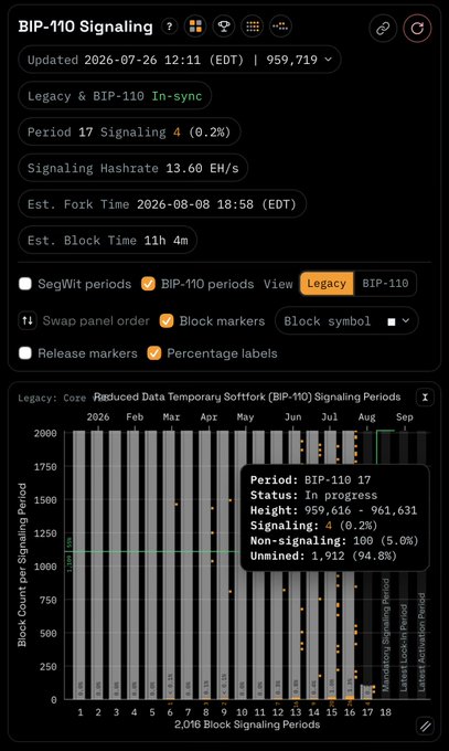 A dashboard showing BIP-110 Signaling statistics indicates 959,719 blocks and a 13.60 EH/s hashrate supporting the proposal, with Period 17 currently 4 blocks (0.2%) into the signaling phase toward an estimated fork date of August 8, 2026. The chart visualizes Legacy Core versus Reduced Data Temporary Softfork signaling periods, showing overwhelming Legacy dominance—directly countering the post's claim of @w_s_bitcoin joining the BIP-110 side, as current data reveals negligible BIP-110 signaling activity.