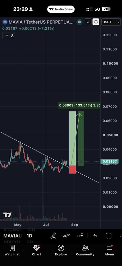 A TradingView chart of MAVIA/USDT showing a daily candle near $0.03167 with a projected bullish trade setup aiming for $0.03803 (133.51% gain), visually backing the post's claim of a speculative lowcap gaming play with massive upside if the trend materializes.