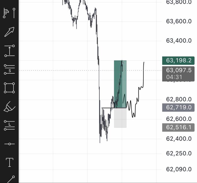 A BTC trading chart shows a short position executed in the highlighted green box, with the entry near 63,198.2 and a stop-loss above 63,097.5, followed by a sharp sell-off to a low around 62,516.1 before a partial recovery. The trade illustrates a successful short setup as Bitcoin's price dropped significantly after the planned entry.