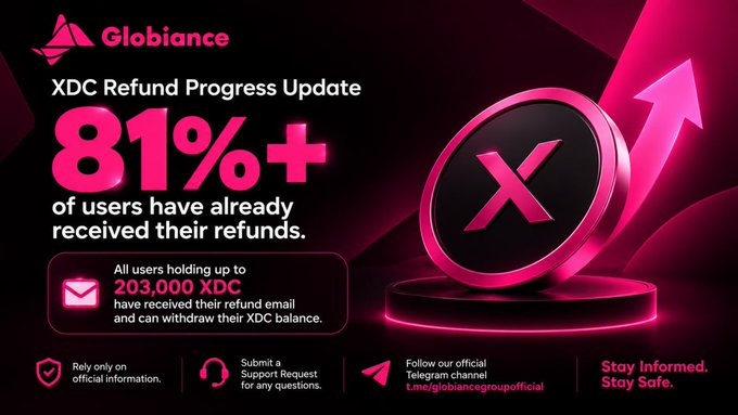 A promotional graphic from Globiance announces 'XDC Refund Progress Update: 81%+ of users have already received their refunds,' noting that users holding up to 203,000 XDC have received refund emails.