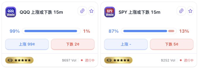 A prediction market interface showing two active 15-minute bets: 'QQQ 上涨或下跌 15m' with 99% betting on an increase (上涨 99¢) and 1% on a decrease (下跌 2¢), and 'SPY 上涨或下跌 15m' with 87% betting on an increase and 13% on a decrease (下跌 5¢).