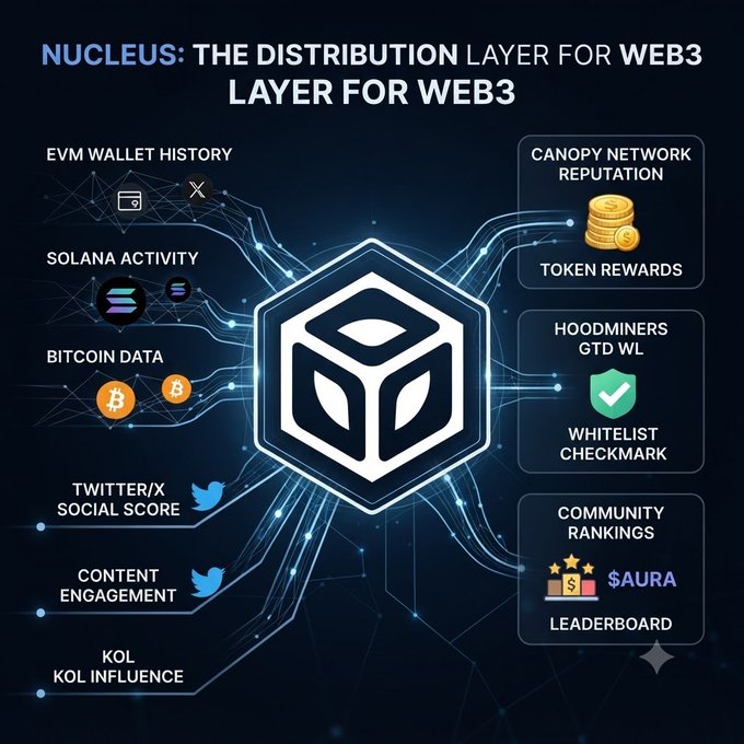 An infographic titled 'NUCLEUS: THE DISTRIBUTION LAYER FOR WEB3' featuring a central hexagonal logo connected to various features including EVM Wallet History, Solana Activity, Bitcoin Data, Twitter/X Social Score, Canopy Network Reputation with Token Rewards, Hoodminers GTD WL Whitelist Checkmark, and Community Rankings with AURA Leaderboard.