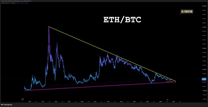 A TradingView ETH/BTC price chart on TradingView showing a long-term symmetrical triangle pattern with the current ratio at 0.18018.