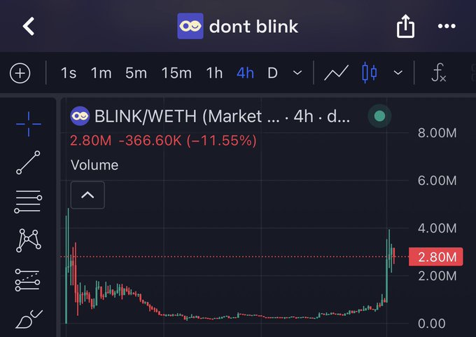 A trading chart on a platform showing the BLINK/WETH pair down 11.55% to 2.80M on a 4-hour timeframe, with volume indicators and red/green candlesticks.
