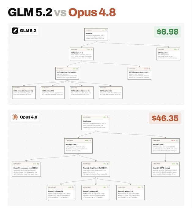 A flowchart comparing model routing trees shows GLM 5.2 completing a task for $6.98 versus Opus 4.8 costing $46.35 for the same objective, visually supporting the claim that GLM delivers significant cost savings (roughly 6.6× cheaper) while achieving similar task outcomes.