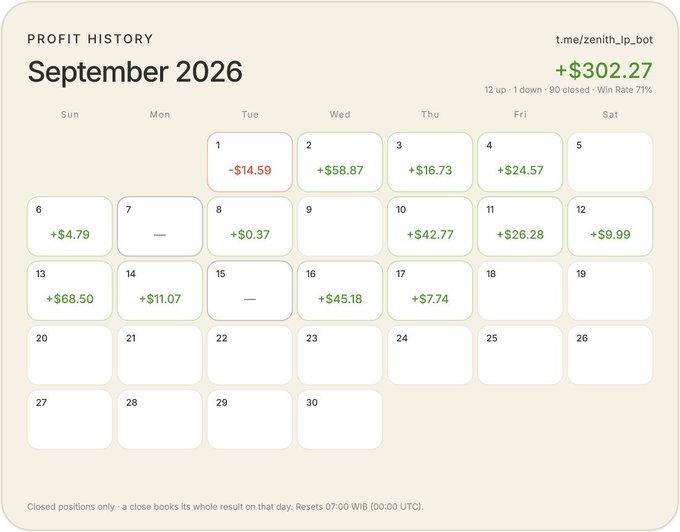 A calendar titled "Profit History September 2026" from t.me/zenith_lp_bot displays daily trading results totaling +$302.27, with a 71% win rate across 12 up days and only 1 down day (-$14.59 on Sept 1). The chart visually tracks the profitability of the "Evil Panda" liquidity provision strategy mentioned in the post, showing consistent green gains throughout the month with notable wins like +$68.50 (Sept 13) and +$58.87 (Sept 2).