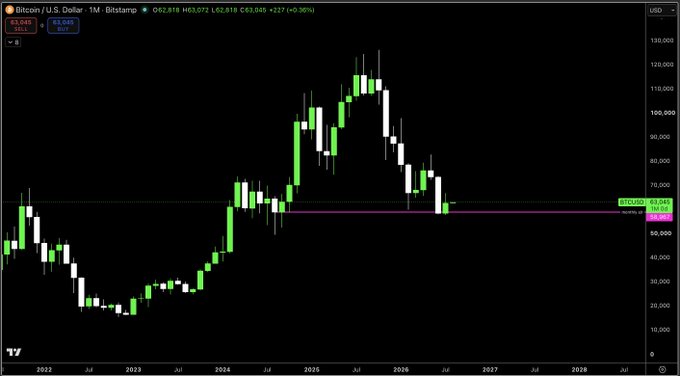 A monthly Bitcoin/USD candlestick chart on Bitstamp showing BTC at $63,545 (+0.90%), with the current price hovering around the $63,000 support level after a pullback from highs near $110,000—visually reinforcing the post's point that Bitcoin held up well by closing July in positive territory despite broader equity market downturns.