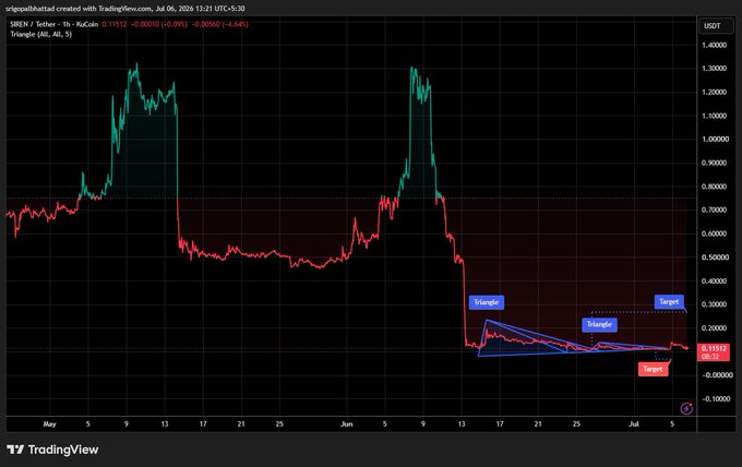 A TradingView chart for SREN/USDT (Tether) on KuCoin showing a steep price decline from around 1.30 to below 0.20, with technical analysis marking 'Triangle' and 'Target' patterns.