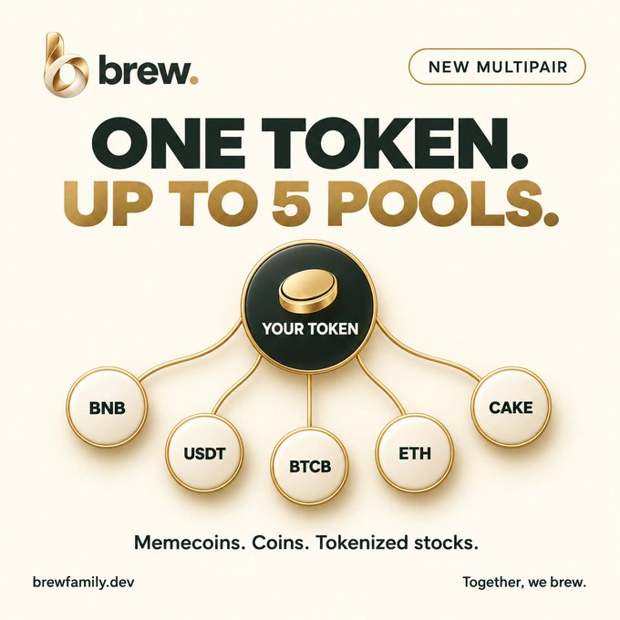 The image is a promotional graphic for Brew's new "Multipair" feature, headlined "ONE TOKEN. UP TO 5 POOLS." It shows a central token connected to five pairing options: BNB, USDT, BTCB, ETH, and CAKE, with the tagline "Memecoins. Coins. Tokenized stocks." and the URL "brewfamily.dev." The graphic visually reinforces the announcement by illustrating how a single token can now be paired with up to five different assets simultaneously, expanding on Brew's earlier innovations in dual-pair launches and bonding curve removal.