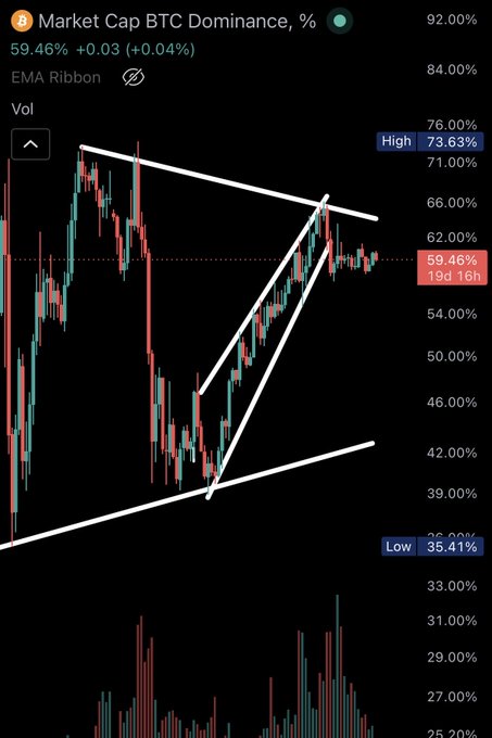 BTC Dominance percentage chart showing a symmetrical triangle pattern with trendlines, currently at 59.46%, with a 19-day period noted and range between 35.41% low and 73.63% high.
