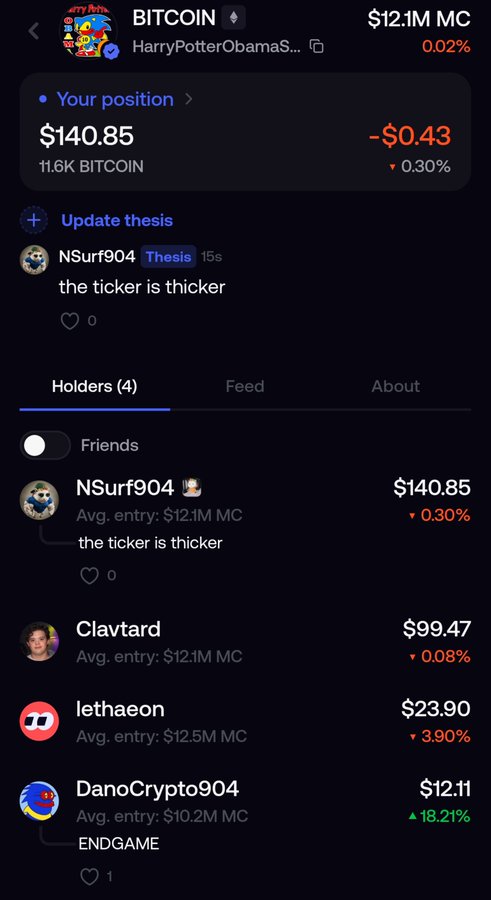 The image shows a Fomo app position page for the "BITCOIN" token (ticker: HarryPotterObamaS...) with a $12.1M market cap, where user "NSurf904" holds 11.6K BITCOIN valued at $140.85 and is the top holder among 4 total holders. This illustrates the post's point that the top holder position on Fomo can be achieved for just ~$200, while the token once nearly reached a $400M market cap organically.