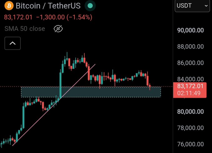 A candlestick chart for Bitcoin/TetherUS showing a price of 83,172.01, down 1,300.00 (-1.54%), with an SMA 50 indicator.