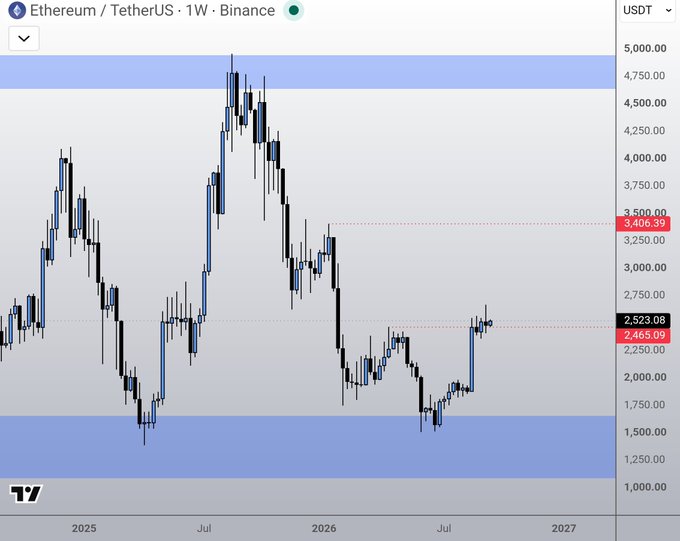 A weekly candlestick chart of Ethereum/TetherUS (ETHUSDT) on Binance showing price action from 2025 through 2027, with the current price at 2,523.08 and a resistance level marked at 3,406.39.