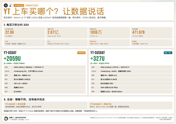 An analytics dashboard titled 'YT上车买哪个？让数据说话' comparing 'YT-USDAT' (+2059U) and 'YT-SUSDAT' (+327U) with various performance metrics.