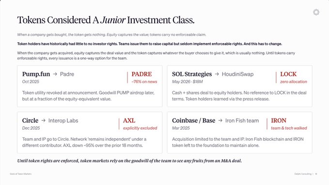 The image, titled "Tokens Considered A Junior Investment Class," is a slide from a "State of Token Markets" presentation by Delphi Consulting showing case studies of token holders getting little to no investor rights during acquisitions—including Pump.fun→Padre (-76%), SOL Strategies→HoudiniSwap (LOCK zero allocation), Circle→Interop Labs (AXL explicitly excluded), and Coinbase/Base→Iron Fish (team walked).

The post criticizes Venice for sharing this content, as it explicitly categorizes tokens as "junior" to equity—undermining the narrative that VVV offers business-growth alignment comparable to equity holders.

**Image text:**

Title: "Tokens Considered A Junior Investment Class"

Subtitle: "When a company gets bought, the token gets nothing. Equity captures the value; tokens carry no enforceable claim."

Body: "Token holders have historically had little to no investor rights. Teams issue them to raise capital but seldom implement enforceable rights. And this has to change."

"When the company