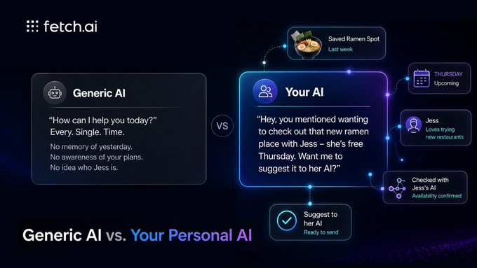 A Fetch.ai graphic comparing "Generic AI," which lacks context, with "Your Personal AI," which leverages memory of past mentions (like a saved ramen spot and friend Jess's availability) to suggest contextual plans such as booking a dinner at a new ramen place together. The visual directly illustrates the post's claim that one AI delivers generic results while the other delivers context-aware, personalized assistance.
